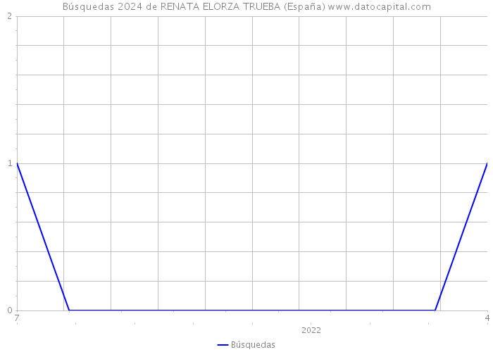 Búsquedas 2024 de RENATA ELORZA TRUEBA (España) 