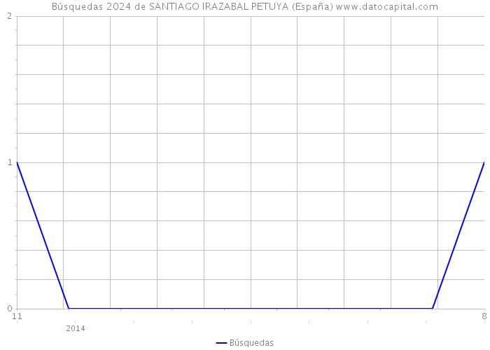Búsquedas 2024 de SANTIAGO IRAZABAL PETUYA (España) 