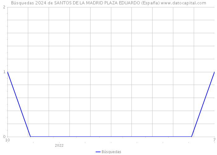 Búsquedas 2024 de SANTOS DE LA MADRID PLAZA EDUARDO (España) 