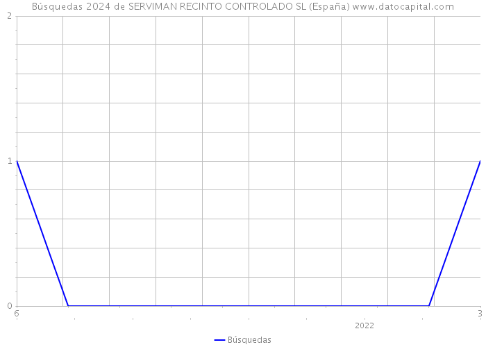 Búsquedas 2024 de SERVIMAN RECINTO CONTROLADO SL (España) 