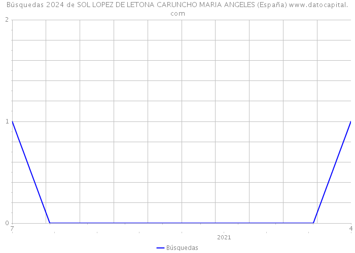 Búsquedas 2024 de SOL LOPEZ DE LETONA CARUNCHO MARIA ANGELES (España) 