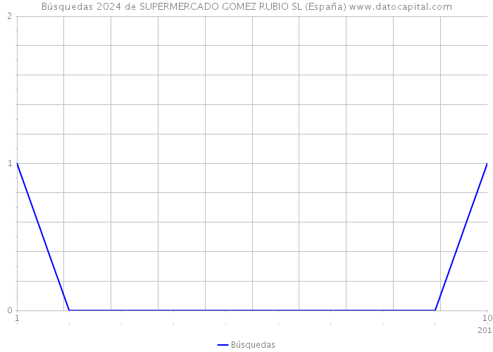 Búsquedas 2024 de SUPERMERCADO GOMEZ RUBIO SL (España) 