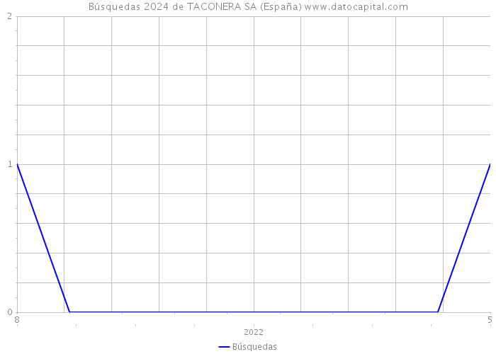 Búsquedas 2024 de TACONERA SA (España) 