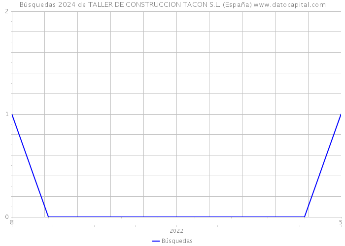 Búsquedas 2024 de TALLER DE CONSTRUCCION TACON S.L. (España) 