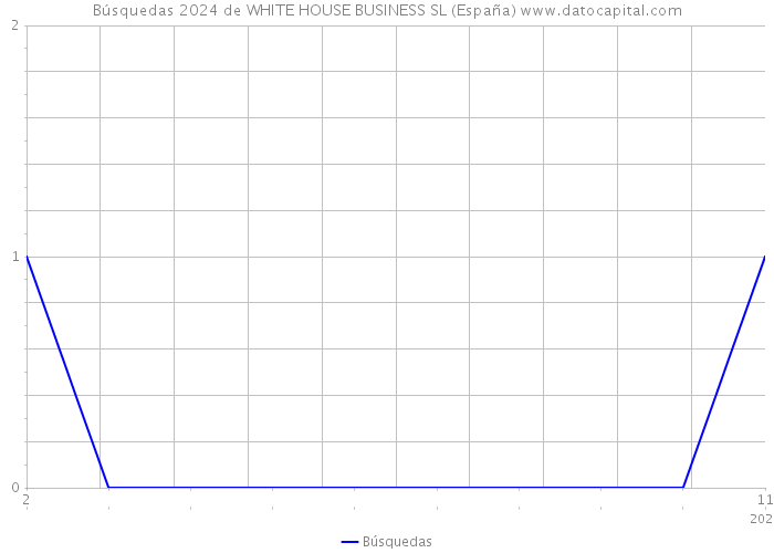 Búsquedas 2024 de WHITE HOUSE BUSINESS SL (España) 