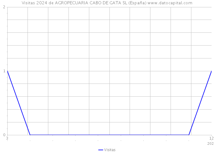 Visitas 2024 de AGROPECUARIA CABO DE GATA SL (España) 