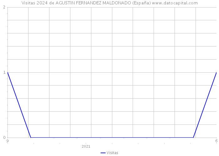 Visitas 2024 de AGUSTIN FERNANDEZ MALDONADO (España) 