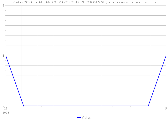 Visitas 2024 de ALEJANDRO MAZO CONSTRUCCIONES SL (España) 