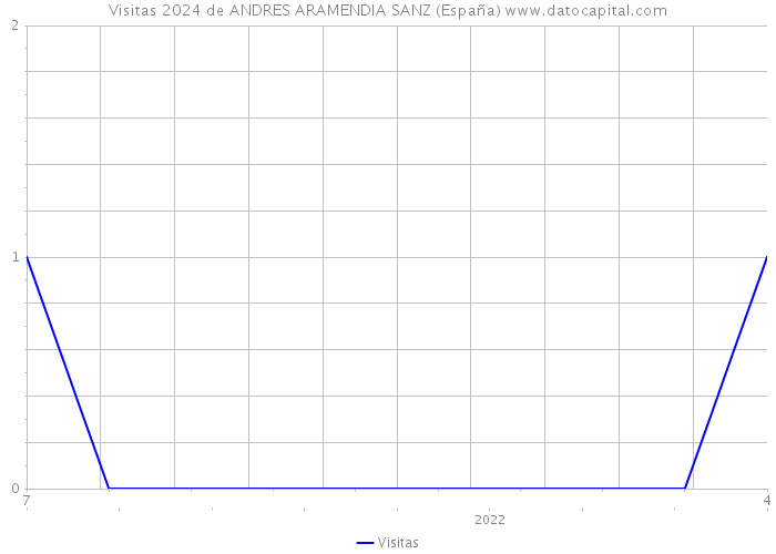 Visitas 2024 de ANDRES ARAMENDIA SANZ (España) 