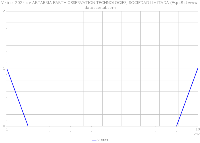 Visitas 2024 de ARTABRIA EARTH OBSERVATION TECHNOLOGIES, SOCIEDAD LIMITADA (España) 