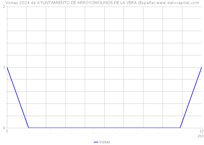 Visitas 2024 de AYUNTAMIENTO DE ARROYOMOLINOS DE LA VERA (España) 