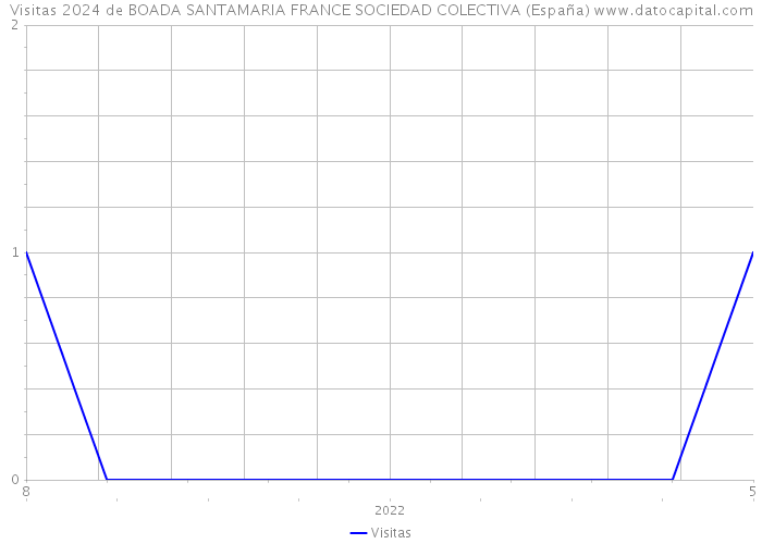 Visitas 2024 de BOADA SANTAMARIA FRANCE SOCIEDAD COLECTIVA (España) 