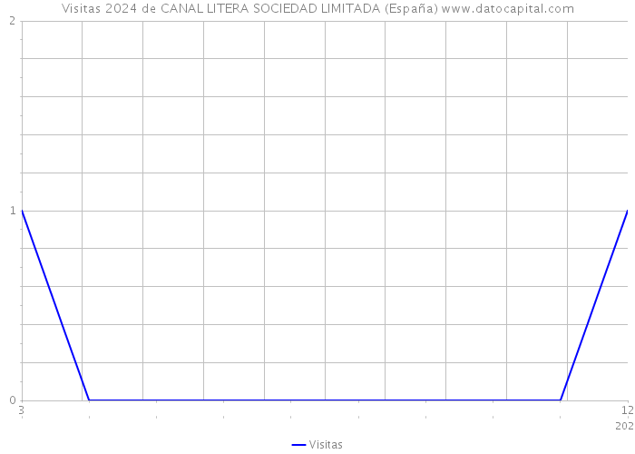 Visitas 2024 de CANAL LITERA SOCIEDAD LIMITADA (España) 