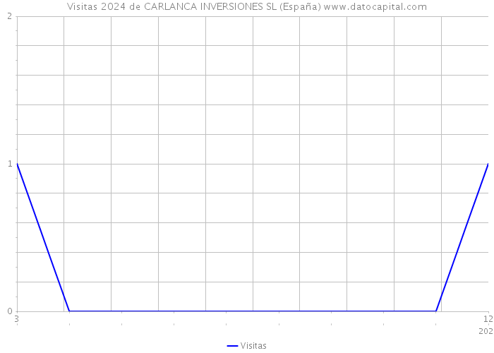 Visitas 2024 de CARLANCA INVERSIONES SL (España) 