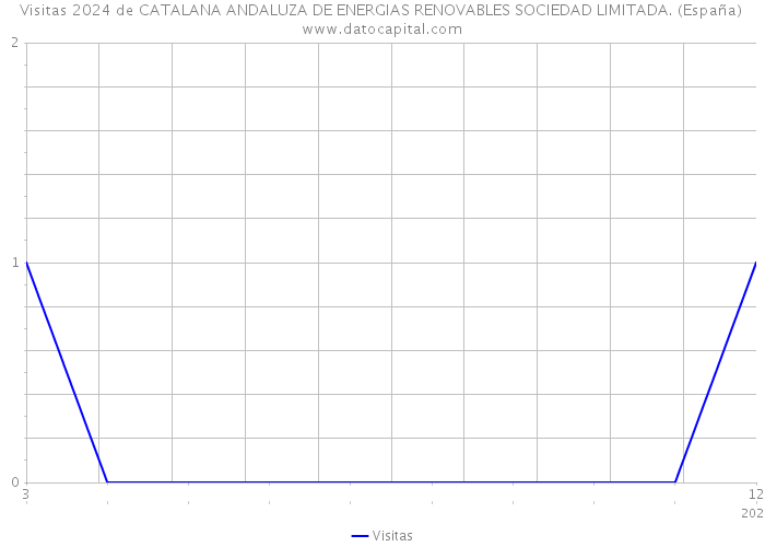 Visitas 2024 de CATALANA ANDALUZA DE ENERGIAS RENOVABLES SOCIEDAD LIMITADA. (España) 