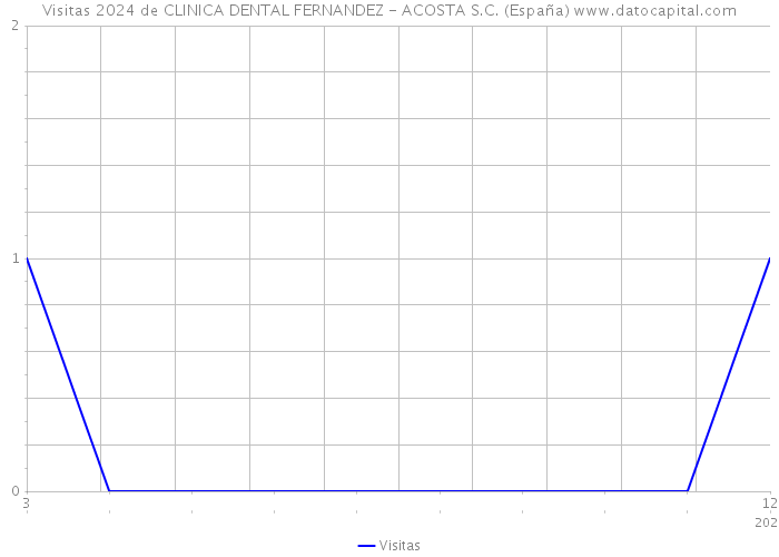 Visitas 2024 de CLINICA DENTAL FERNANDEZ - ACOSTA S.C. (España) 