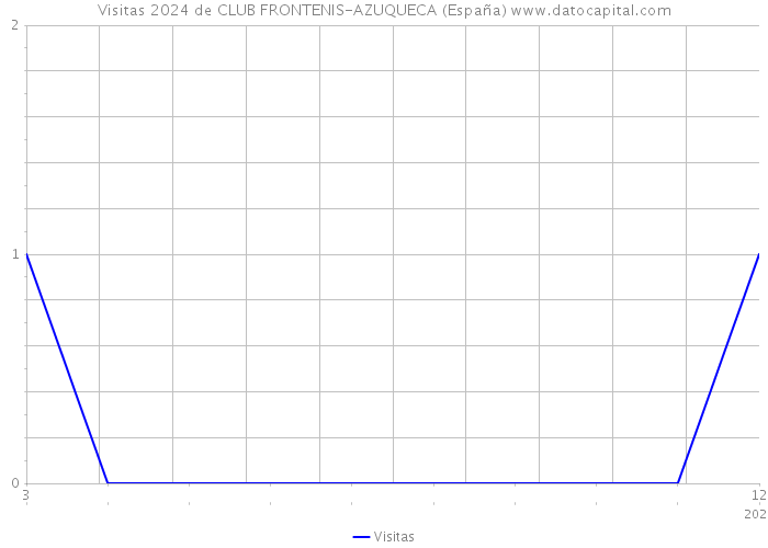 Visitas 2024 de CLUB FRONTENIS-AZUQUECA (España) 