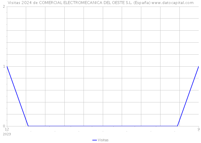 Visitas 2024 de COMERCIAL ELECTROMECANICA DEL OESTE S.L. (España) 