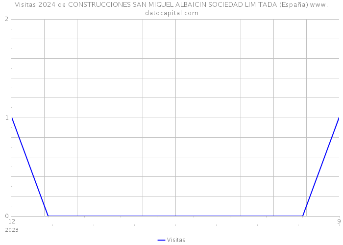 Visitas 2024 de CONSTRUCCIONES SAN MIGUEL ALBAICIN SOCIEDAD LIMITADA (España) 