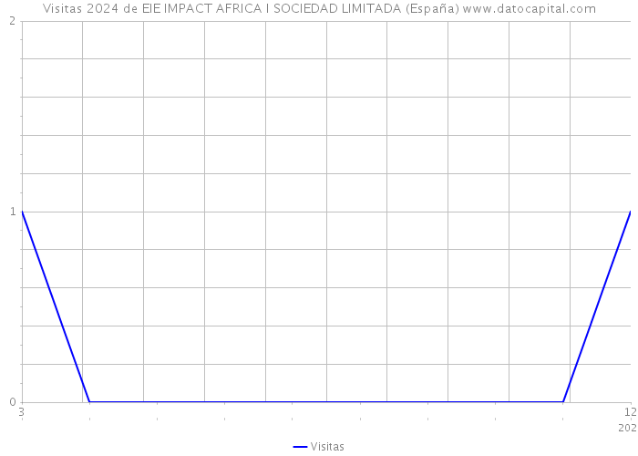 Visitas 2024 de EIE IMPACT AFRICA I SOCIEDAD LIMITADA (España) 