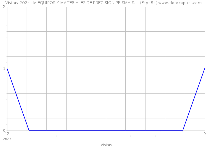 Visitas 2024 de EQUIPOS Y MATERIALES DE PRECISION PRISMA S.L. (España) 