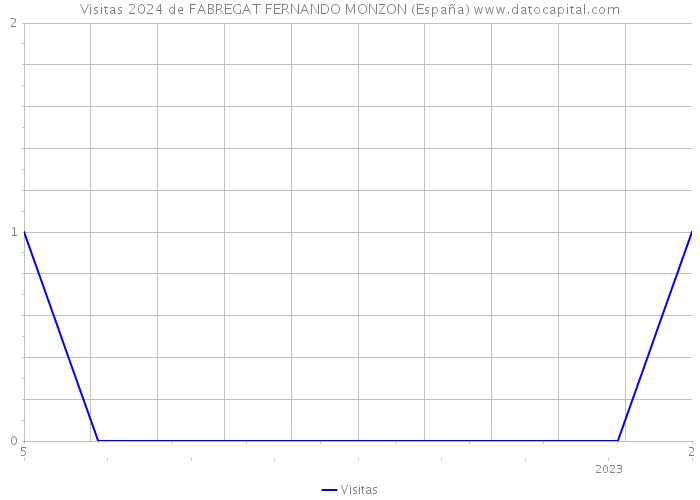 Visitas 2024 de FABREGAT FERNANDO MONZON (España) 