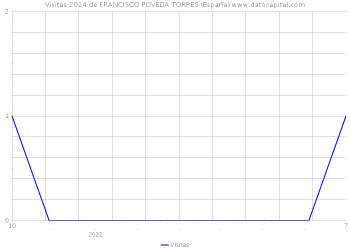 Visitas 2024 de FRANCISCO POVEDA TORRES (España) 