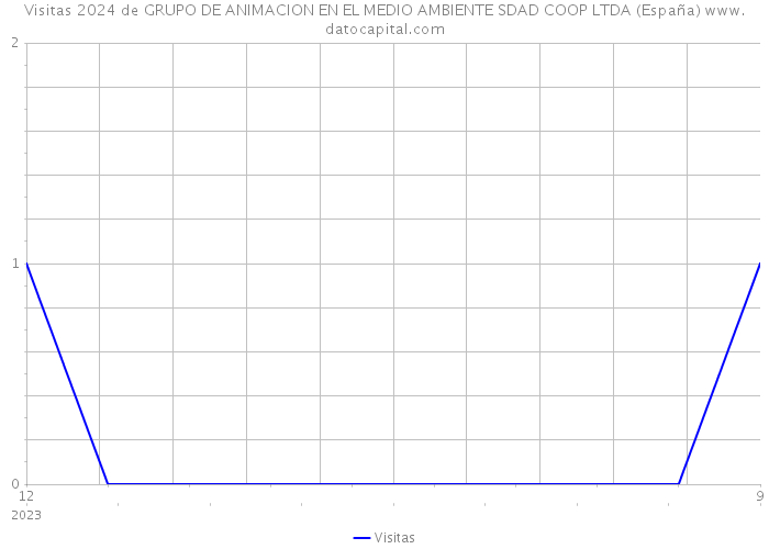 Visitas 2024 de GRUPO DE ANIMACION EN EL MEDIO AMBIENTE SDAD COOP LTDA (España) 
