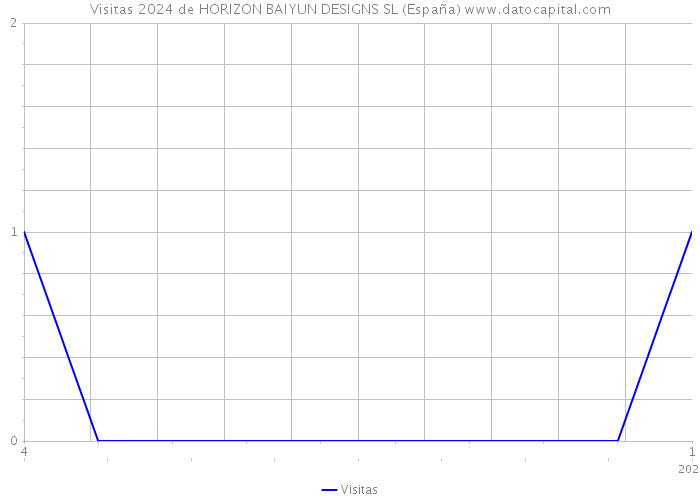 Visitas 2024 de HORIZON BAIYUN DESIGNS SL (España) 