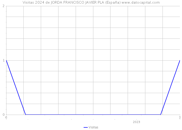 Visitas 2024 de JORDA FRANCISCO JAVIER PLA (España) 