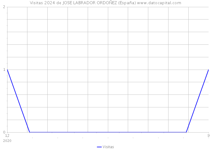 Visitas 2024 de JOSE LABRADOR ORDOÑEZ (España) 