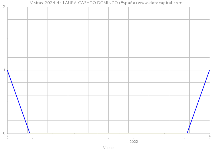 Visitas 2024 de LAURA CASADO DOMINGO (España) 