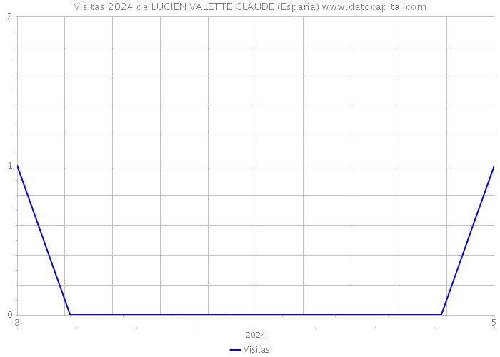 Visitas 2024 de LUCIEN VALETTE CLAUDE (España) 