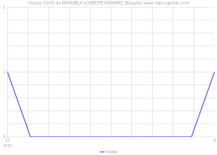 Visitas 2024 de MANUELA LORENTE RAMIREZ (España) 