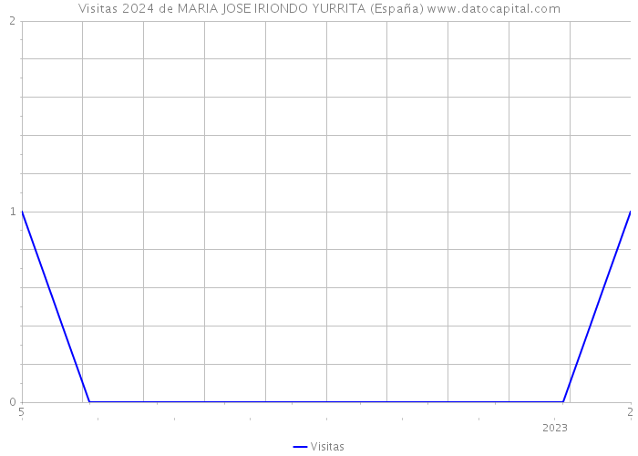 Visitas 2024 de MARIA JOSE IRIONDO YURRITA (España) 