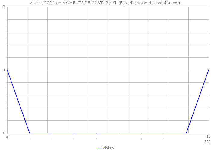 Visitas 2024 de MOMENTS DE COSTURA SL (España) 