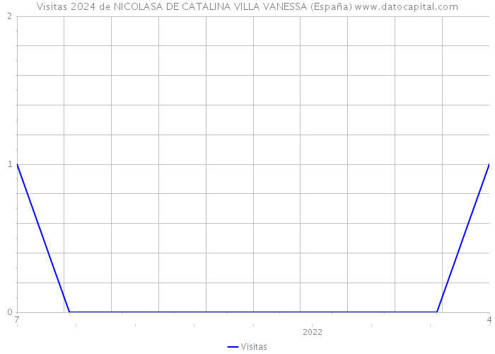 Visitas 2024 de NICOLASA DE CATALINA VILLA VANESSA (España) 