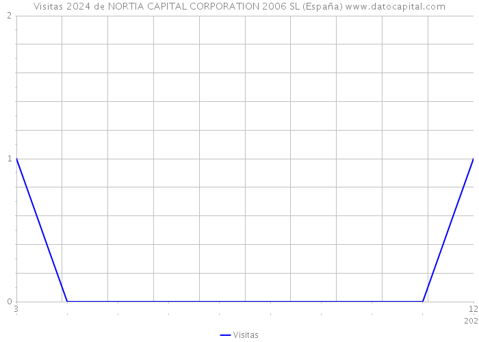 Visitas 2024 de NORTIA CAPITAL CORPORATION 2006 SL (España) 