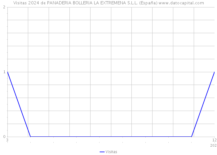 Visitas 2024 de PANADERIA BOLLERIA LA EXTREMENA S.L.L. (España) 