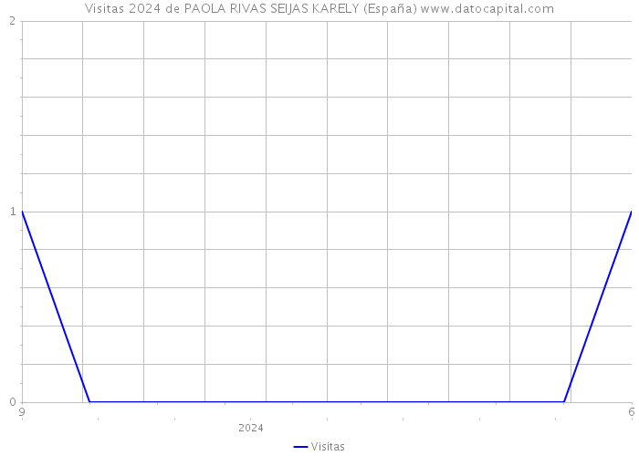 Visitas 2024 de PAOLA RIVAS SEIJAS KARELY (España) 
