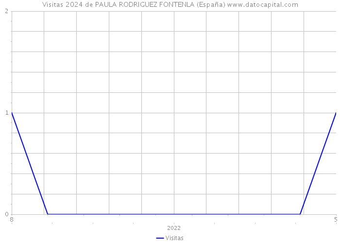 Visitas 2024 de PAULA RODRIGUEZ FONTENLA (España) 