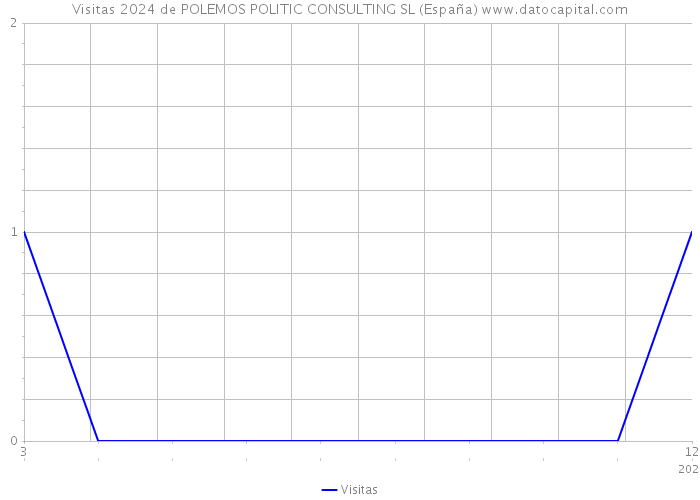 Visitas 2024 de POLEMOS POLITIC CONSULTING SL (España) 