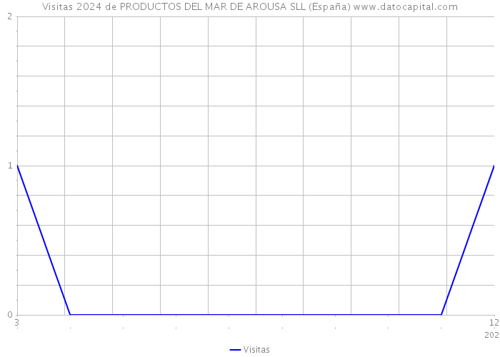 Visitas 2024 de PRODUCTOS DEL MAR DE AROUSA SLL (España) 