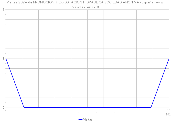 Visitas 2024 de PROMOCION Y EXPLOTACION HIDRAULICA SOCIEDAD ANONIMA (España) 