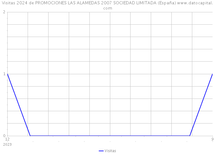 Visitas 2024 de PROMOCIONES LAS ALAMEDAS 2007 SOCIEDAD LIMITADA (España) 