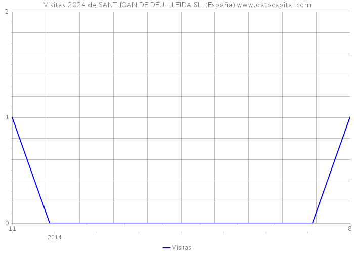 Visitas 2024 de SANT JOAN DE DEU-LLEIDA SL. (España) 