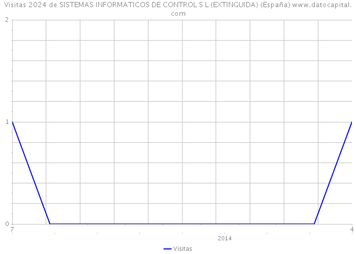 Visitas 2024 de SISTEMAS INFORMATICOS DE CONTROL S L (EXTINGUIDA) (España) 