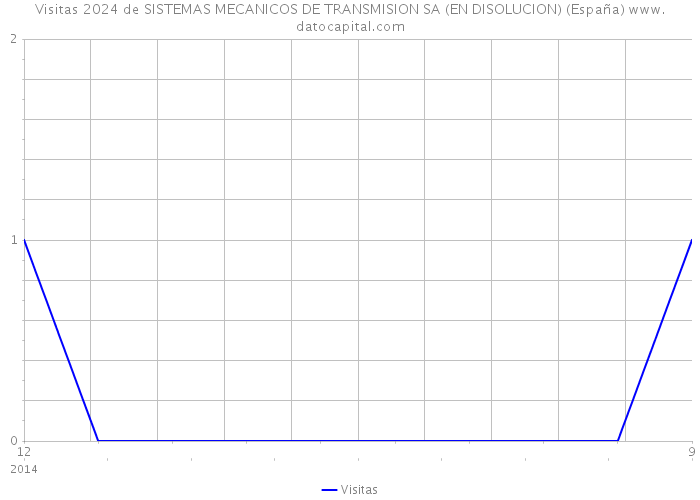 Visitas 2024 de SISTEMAS MECANICOS DE TRANSMISION SA (EN DISOLUCION) (España) 