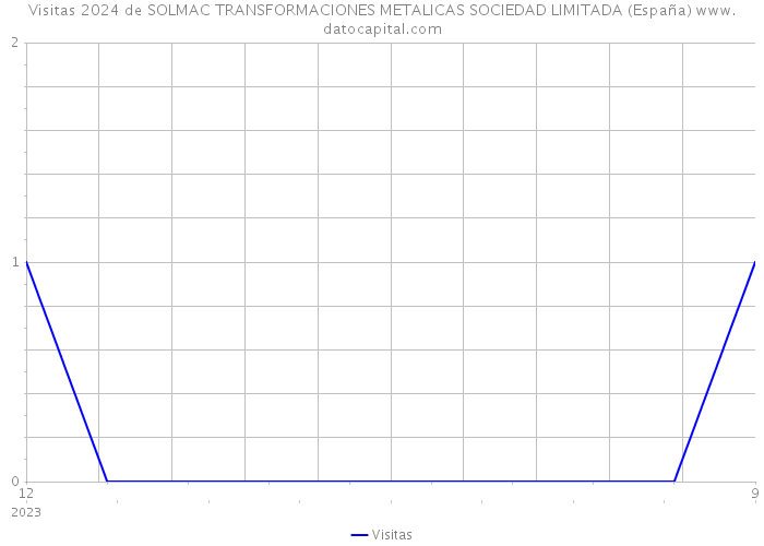 Visitas 2024 de SOLMAC TRANSFORMACIONES METALICAS SOCIEDAD LIMITADA (España) 