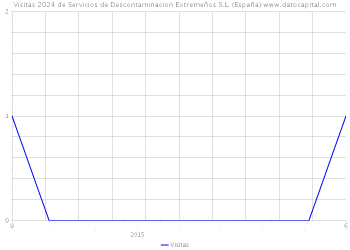 Visitas 2024 de Servicios de Descontaminacion Extremeños S.L. (España) 